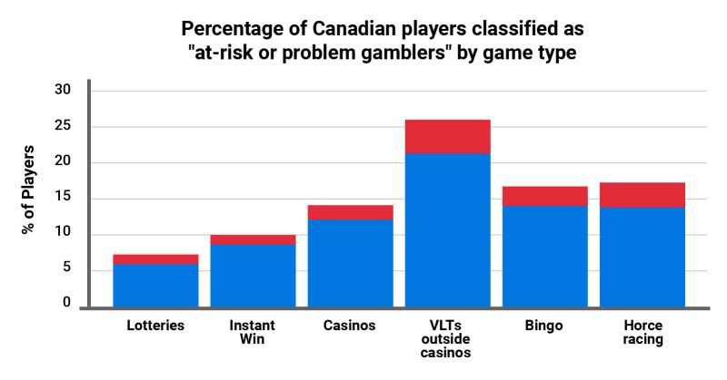 Gambling statistics - problem gamblers