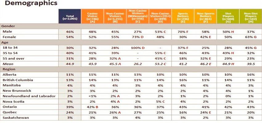 graphic - canadian gambling demographic