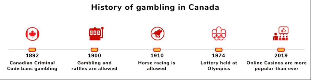 Gambling history in Brazil - Time Line