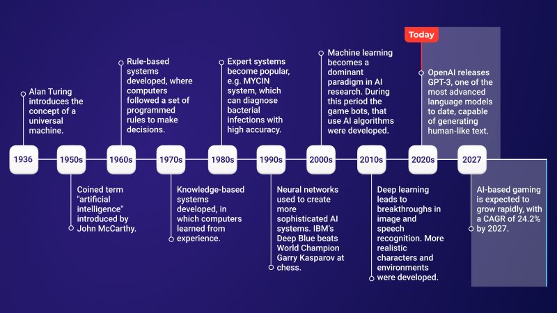 How AI Works in Game Development
