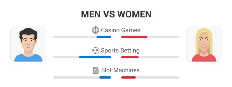 Men vs. Women in gambling